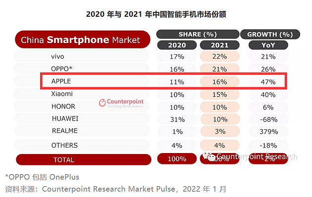 图源：Counterpoint Research