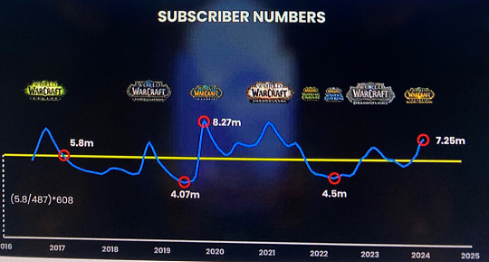 暴雪：魔兽世界重回全球第一，订阅数量从450万增长到720万 