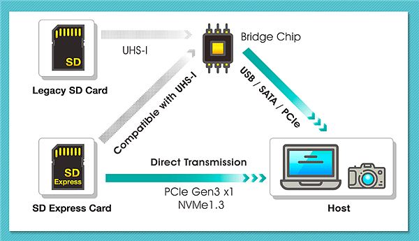 速度秒杀SATA SSD！威刚全球首发SVP认证SD7.0 SDXC存储卡 - 3