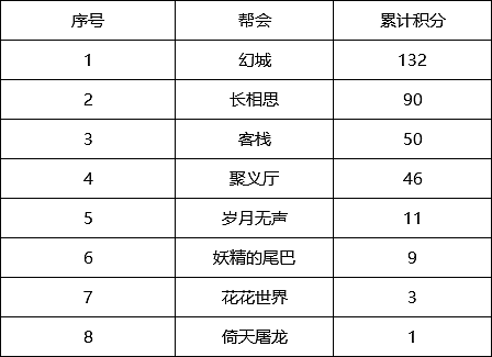 帮会争霸排名公示，最终结果出炉！ - 3