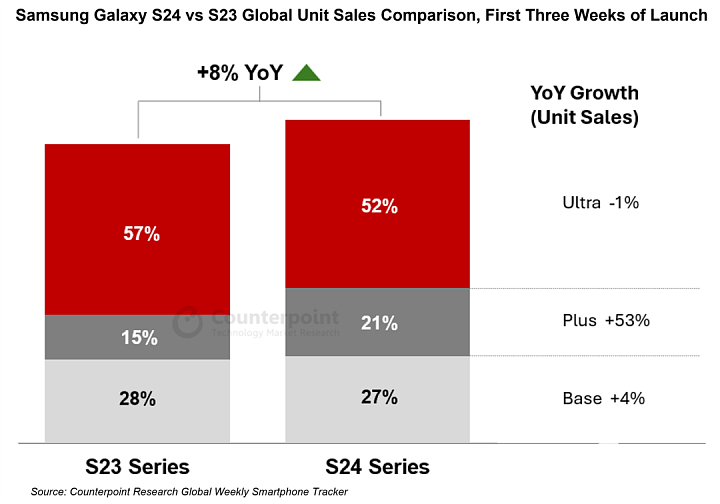 S24+暴增52% 三星Galaxy S24系列销量表现出色 - 1