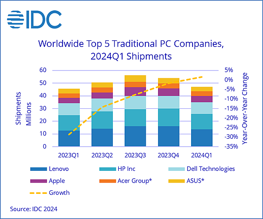 IDC：24Q1全球PC出货量恢复增长 达到疫情前水平 - 2