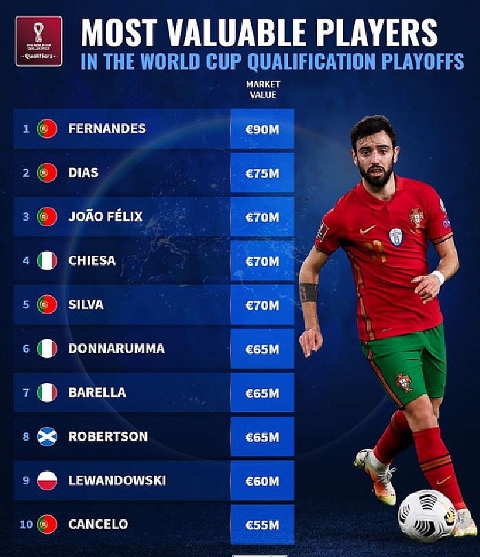 世欧预附加赛球队和球员身价榜：葡萄牙国家队和B费分列榜首！ - 2