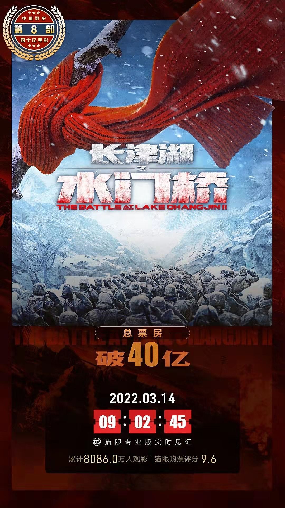 水门桥破40亿！是中国影史第8部40亿电影，长津湖系列成最大赢家 - 1