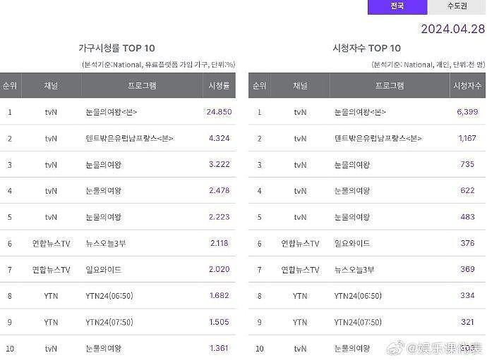 《眼泪女王》tvN收视率历代第一！ 全国 24.850％ 观看人数639.9万 首都圈 28 - 2