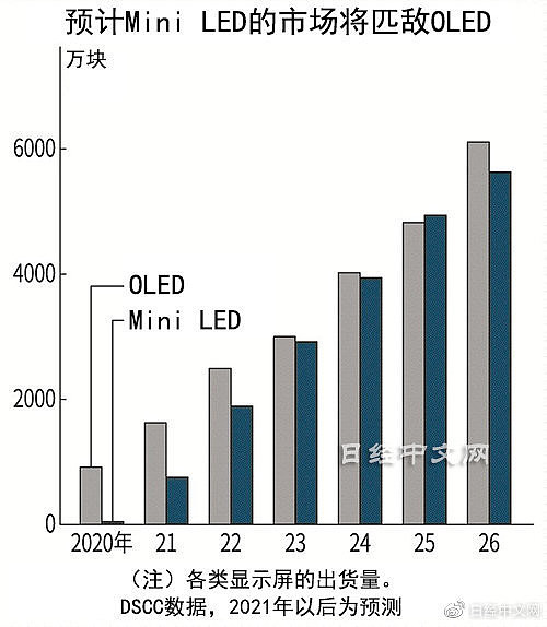 预计Mini LED市场将匹敌OLED