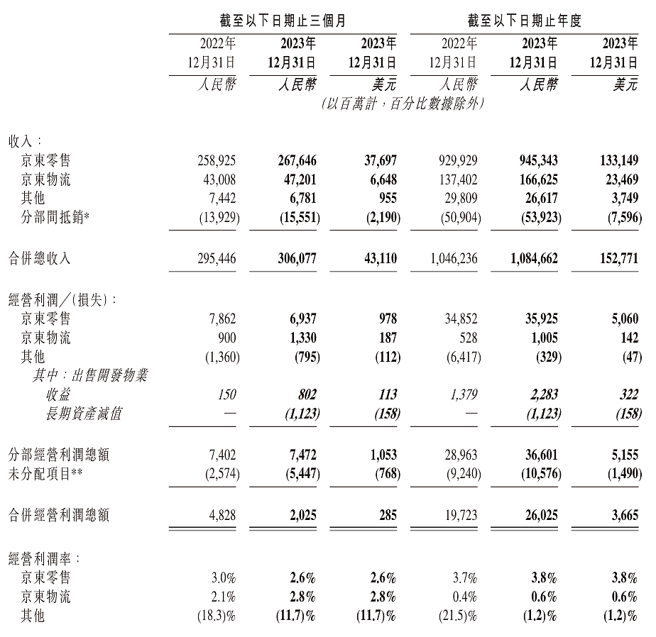 京东集团 2023 年归母净利润 242 亿元，同比翻倍增长 - 1