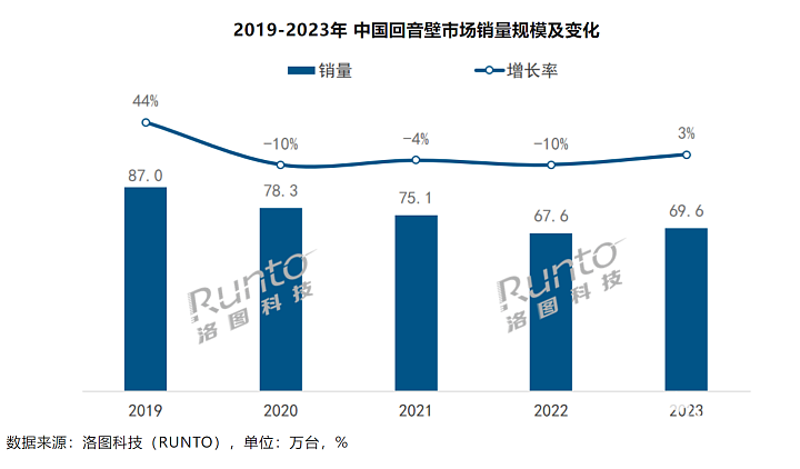 2023中国回音壁销量同比增长3.0% JBL线上市场第一 - 1