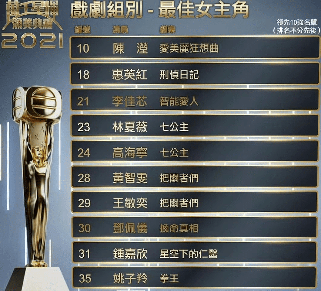 TVB颁奖典礼最后10强名单公布，有人爆冷出局，有人势在必得 - 8