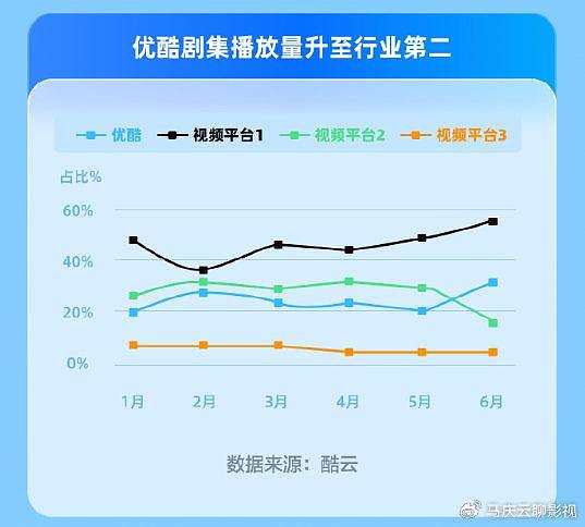 比优酷跃居第二更有趣的，赵本山《乡村爱情16》，播了10个亿 - 2