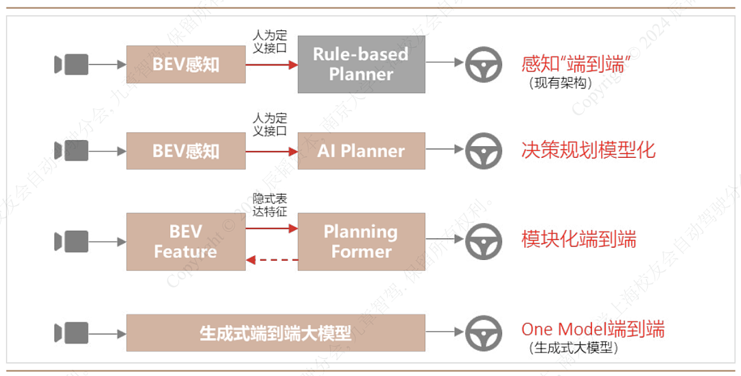 端到端自动驾驶的架构演进示意图 | 图片来源：辰韬资本