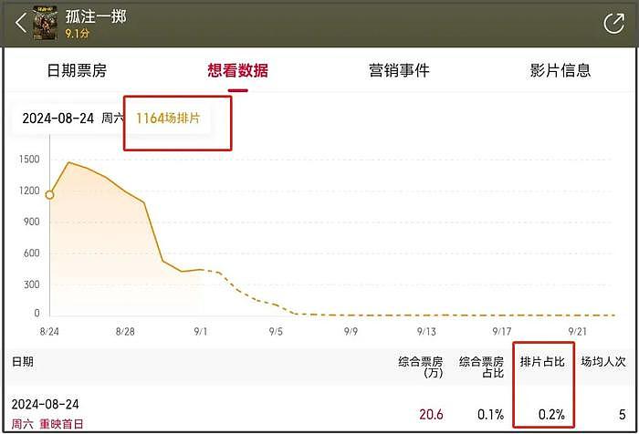 周星驰《食神》重映翻车！网友吐槽笑点过时太无厘头，票房也不行 - 7