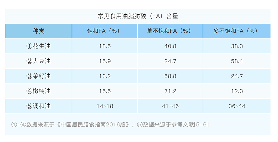 狐大医 | 油多不坏菜，礼多人不怪！华西营养师：食用油换着种类吃更好 - 4