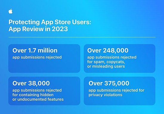 App Store在四年时间里阻止了总额逾70亿美元的潜在欺诈交易 - 3