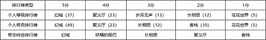 帮会争霸排名公示，最终结果出炉！ - 1