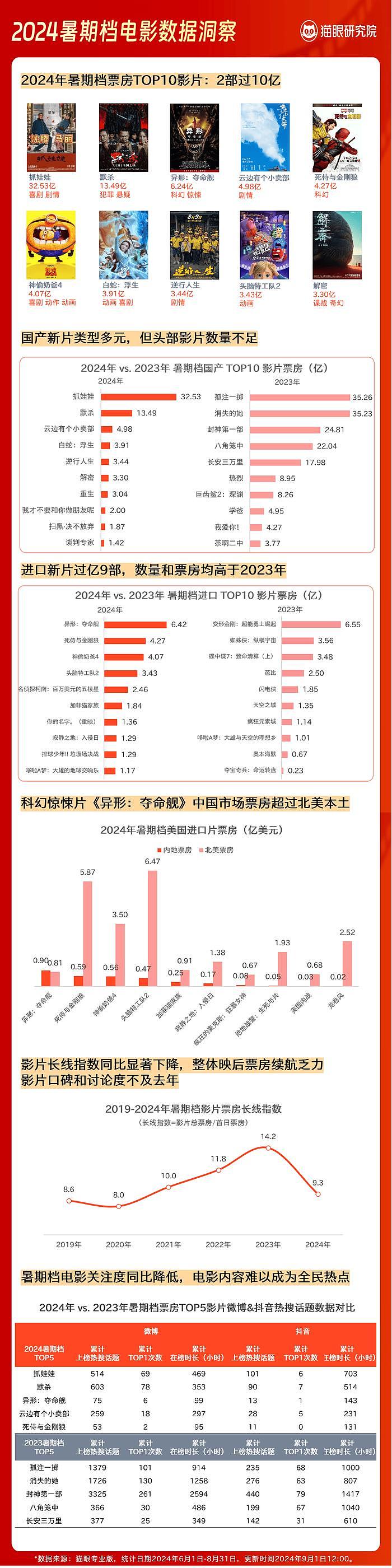 2024暑期档数据洞察报告 - 7