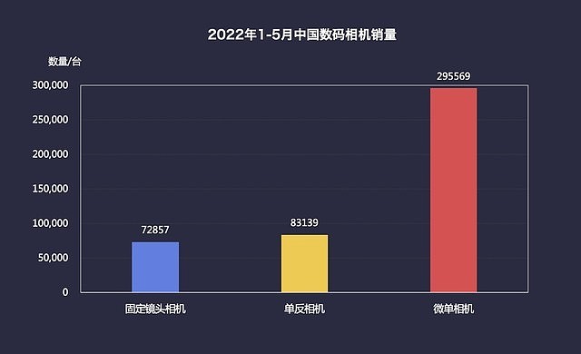2022年1-5月中国数码相机销量统计（数据来源：CIPA）