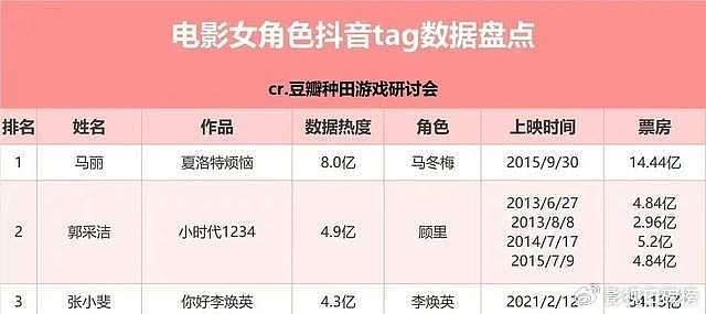 好意外！贾玲人气不如马丽？马冬梅热度断层第一 - 1