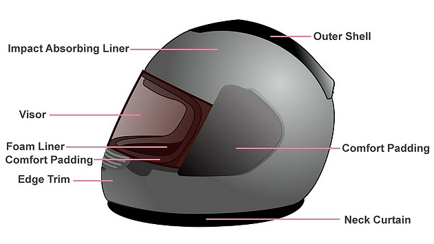 头盔是如何在车祸事故中保护我们的？ - 2
