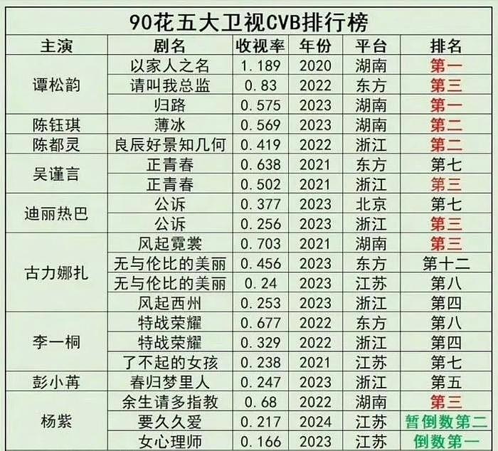 江苏台遭起诉！意外牵扯女星杨紫，被曝主演剧集收视差拿不到尾款 - 11