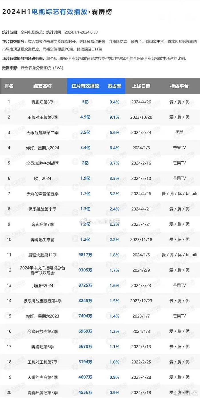 2024上半年综艺，《奔跑吧》没有杨颖仍称霸，《歌手》仅排第六 - 3