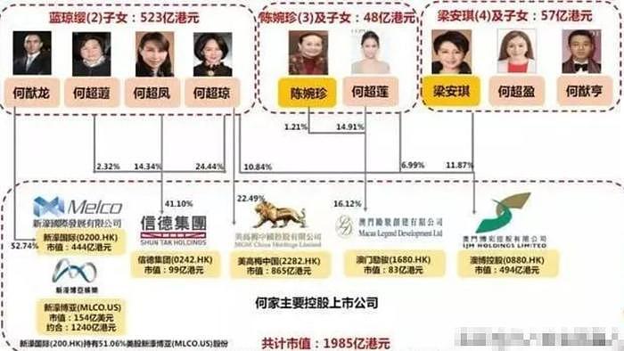 赌王四太4百亿身家被扒，名下有679套房产，奚梦瑶嫁对人了 - 1