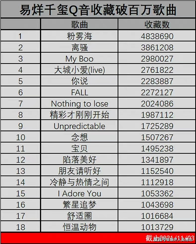 易烊千玺已经有18首QQ音乐收藏量破百万的歌曲，演戏唱歌两不误 - 1
