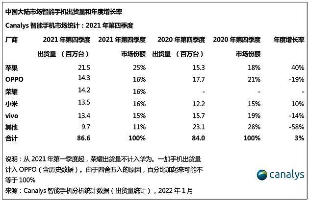 图源：Canalys