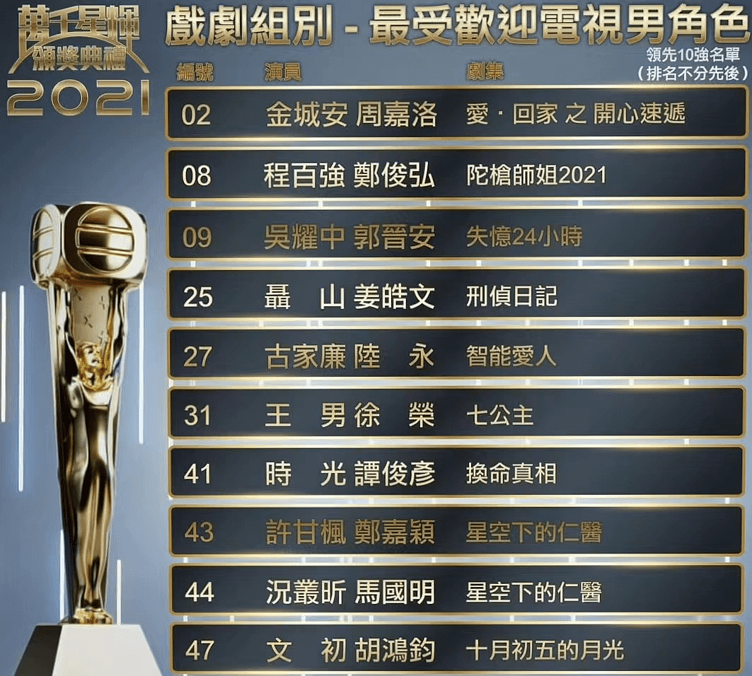TVB颁奖典礼最后10强名单公布，有人爆冷出局，有人势在必得 - 6