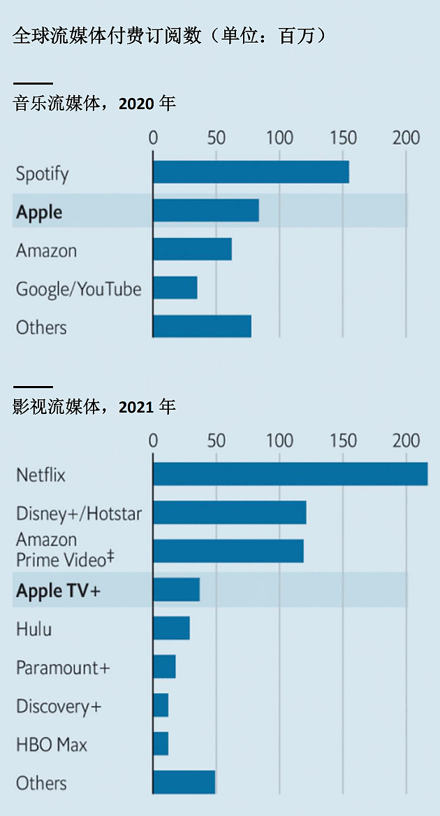 全球头部流媒体付费订阅数一览 图源/The Economists