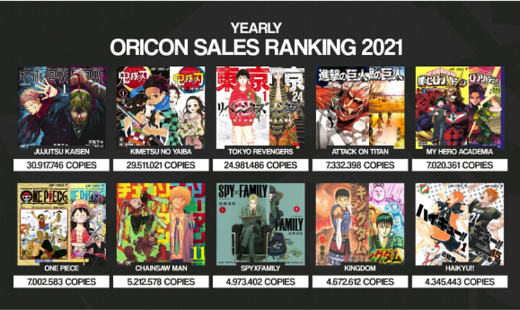日本漫画轻小说2021年度销量榜公布：《咒术》《鬼灭》包揽第一 - 1