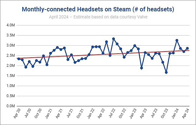 Steam 平台 VR 用户数稳步增长，首次超越 Mac 用户数 - 3