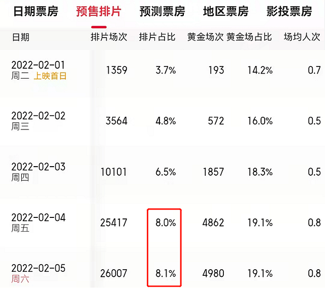 张艺谋冬奥会出圈！带火《狙击手》，电影院连夜加排片，票房上涨 - 24