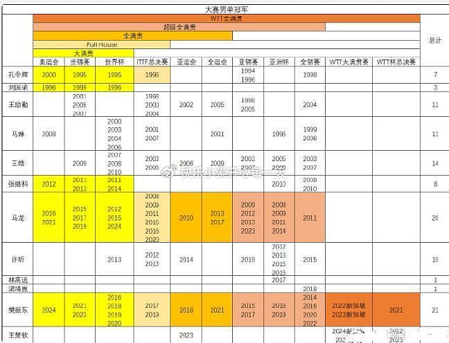 樊振东金牌夺冠，27岁成为大满贯，为中国队拿下第17枚金牌 - 10