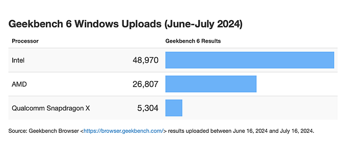 高通骁龙 X 处理器初露锋芒，一个月内占据 Windows 电脑 Geekbench 6 跑分 6.5% - 2