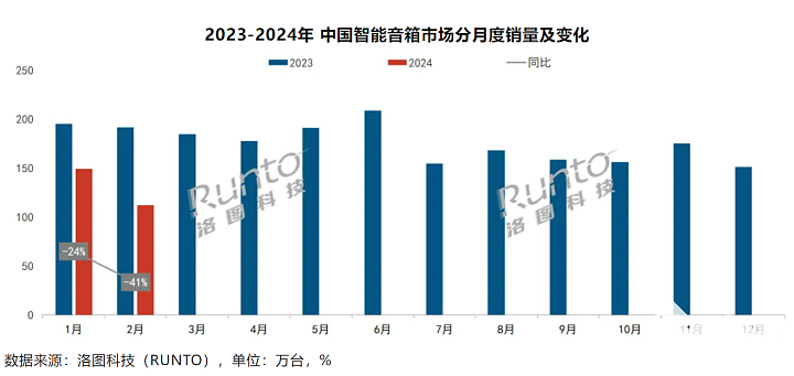 1至2月中国智能音箱销量260.9万台 小米占据38%市场份额 - 1