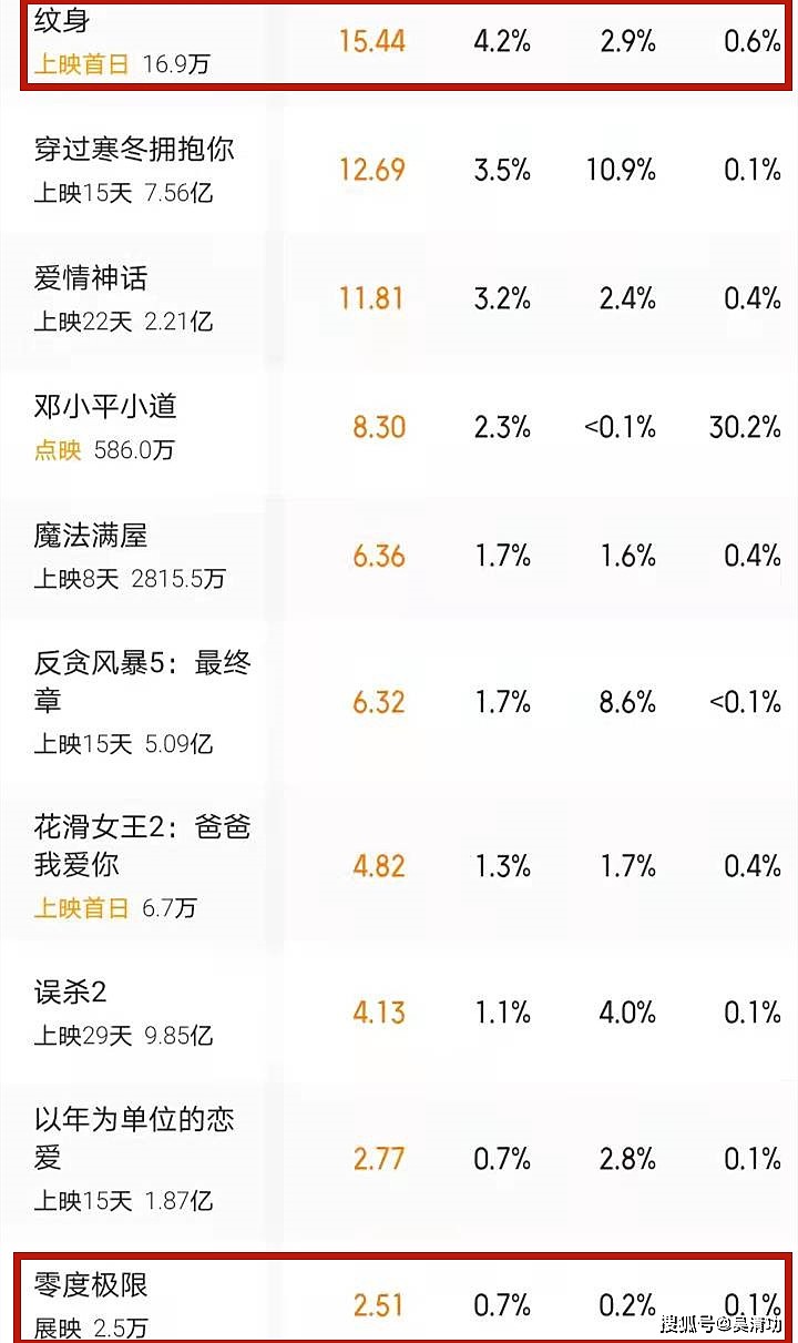 韩庚、吴京主演的冬奥题材电影撤档，孟美岐新片撤档的呼声也很高 - 4