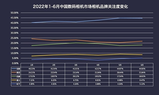 2022年1-6月中国相机市场品牌关注度（数据来源：ZDC）