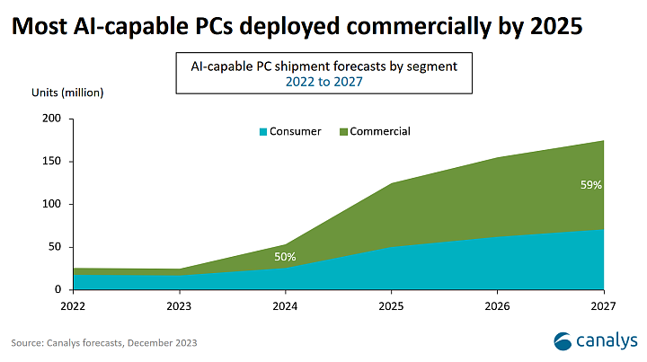 Canalys：AI PC出货将迅猛增长 但价格也更贵 - 2