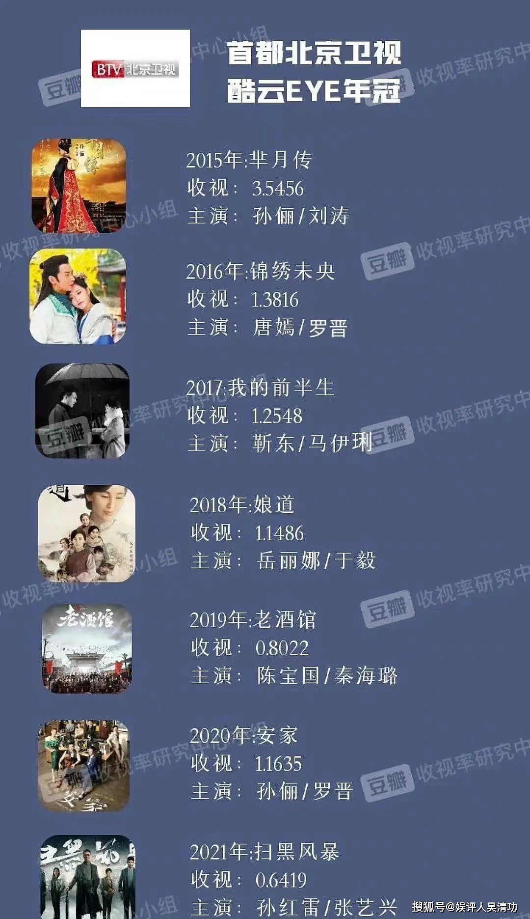 过去7年五大卫视收视年冠：杨幂、赵丽颖、唐嫣、孙俪、刘涛上榜 - 7