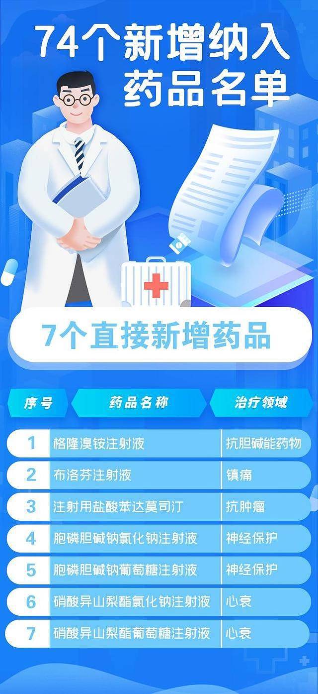 搜狐医药 | 国家医保局：74种药品新增进入医保药品目录 - 2