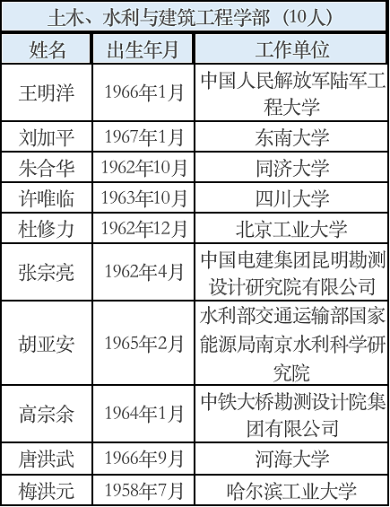 2021年两院院士增选名单公布！国家再添149名院士，最小45岁 - 6