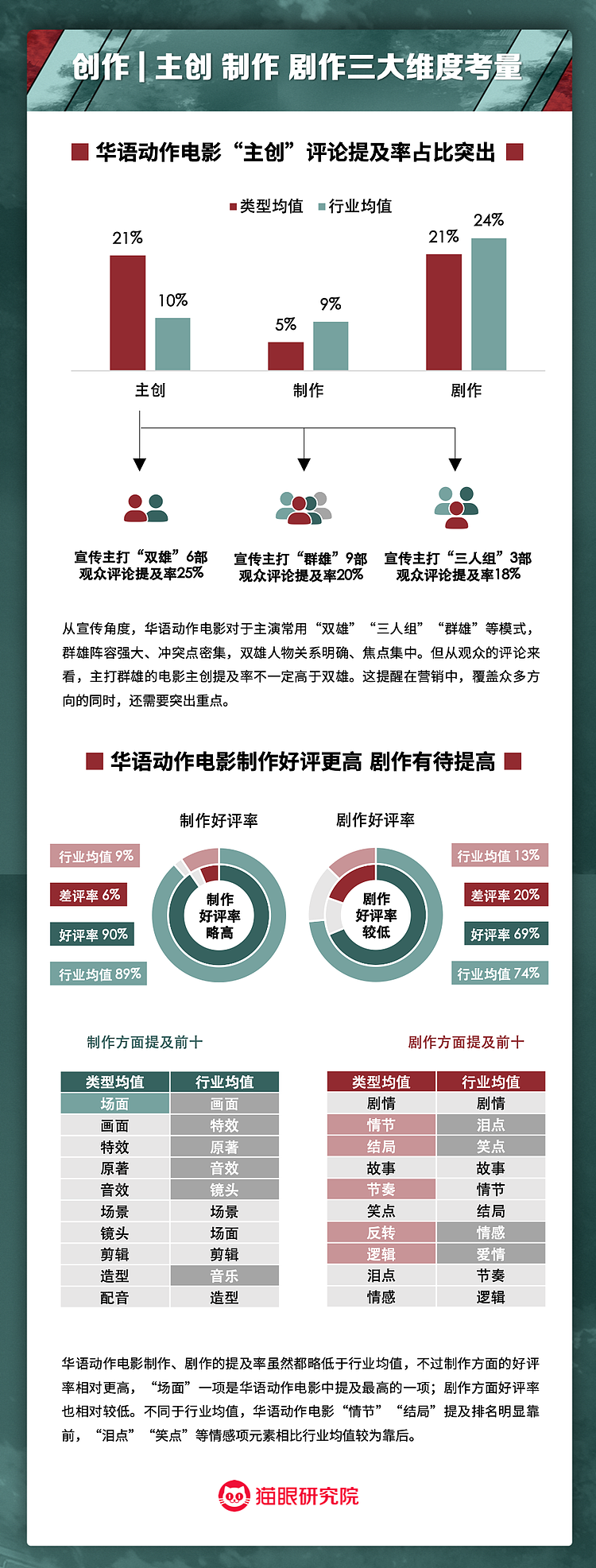 华语动作电影数据洞察：将优势点和突破口部署于制发放各环节 - 10