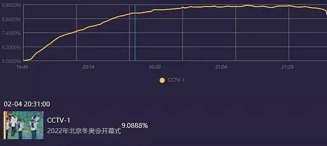 北京冬奥会开幕收视出炉！最高破9.7，毫无悬念拿下全频道第一 - 20