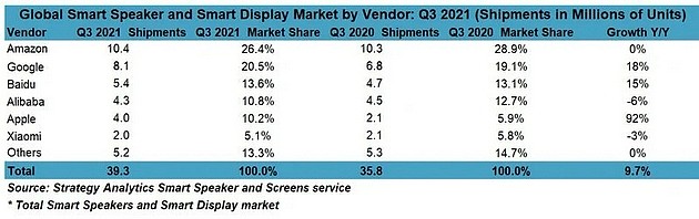 智能音箱市场苹果只排第四 但HomePod mini帮他们获得不少市场份额 - 1