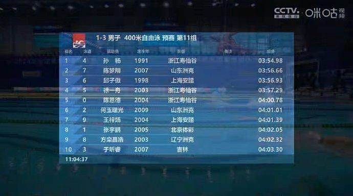 孙杨400米自由泳复出首秀成绩3:54.98小组第一… - 1