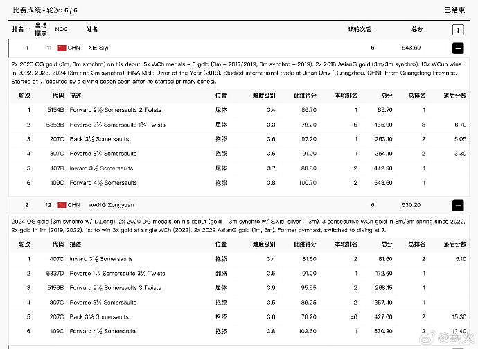 恭喜谢思埸、王宗源包揽男子跳水3米金银牌！ - 9