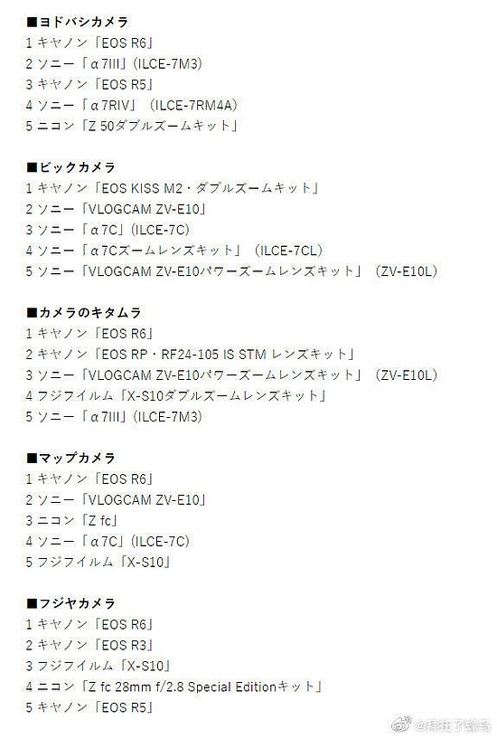 佳能EOS R6在日本多家相机行销量榜首 - 2
