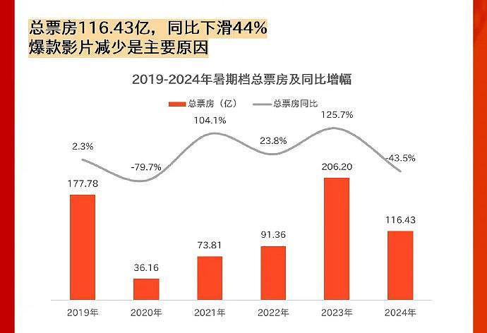 娱理Q6：宣发挨骂，也是因为票房不够好，如今票房似乎是评价一切的唯一维度… - 2