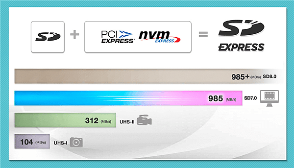 速度秒杀SATA SSD！威刚全球首发SVP认证SD7.0 SDXC存储卡 - 4